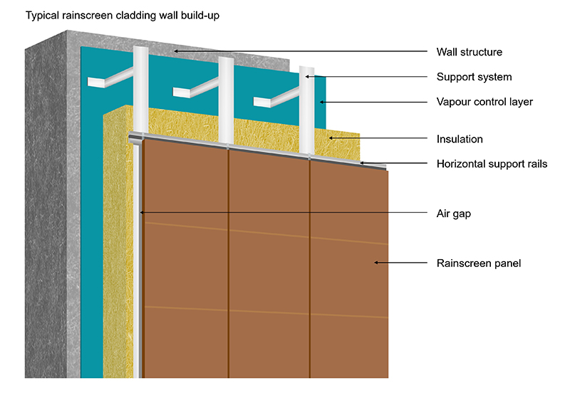 Rainscreen cavity installation showing ventilation gap between cladding and wall